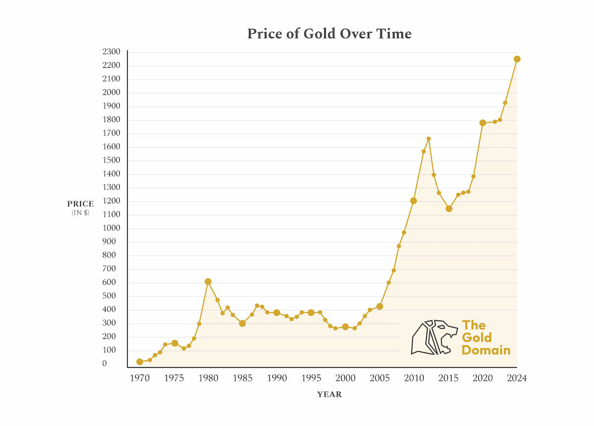 gold prices over time chart from 1970 to 2024 prices on graph in USD
